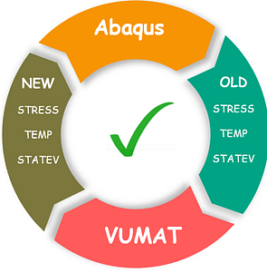 Abaqus VUMAT writer