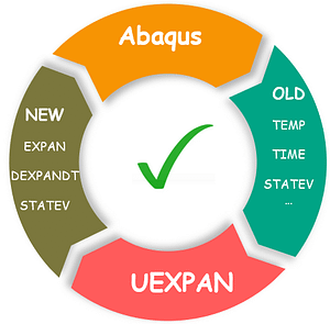 Abaqus UEXPAN writer