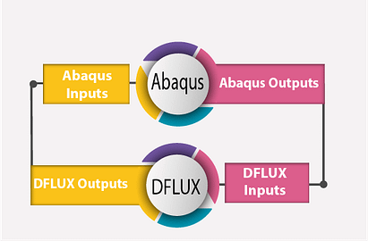DFLUX subroutine tutorial