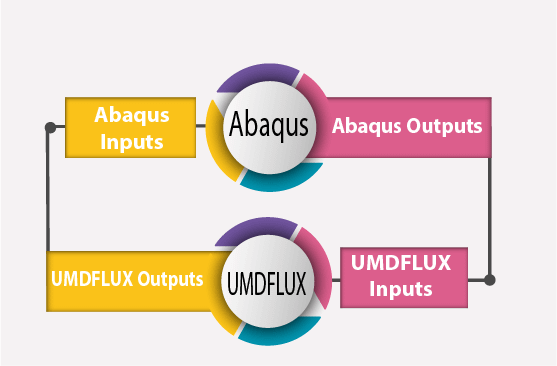 UMDFLUX subroutine tutorial
