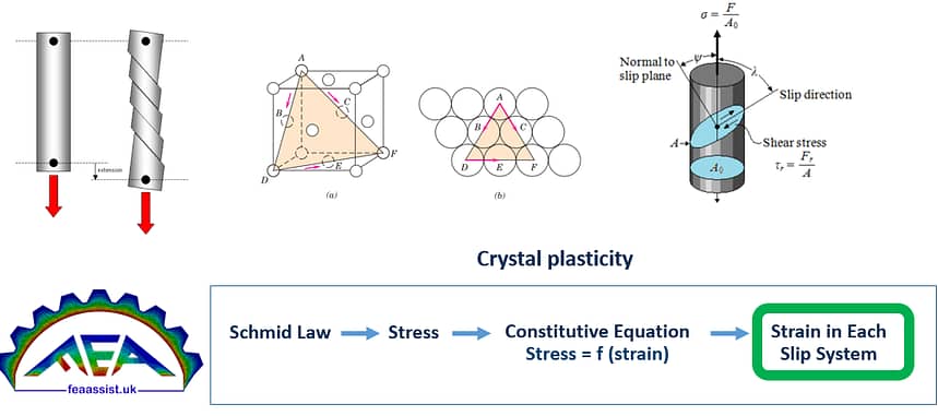 Crystal Plasticity UMAT